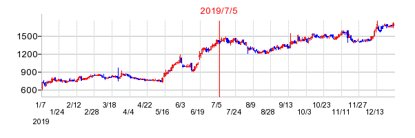 2019年7月5日 15:40前後のの株価チャート